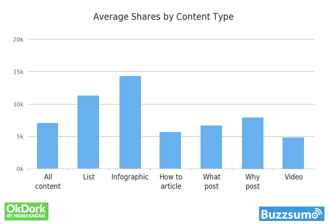 write post using plr - image from BuzzSumo+OkDork - ‘Average social shares by post type 