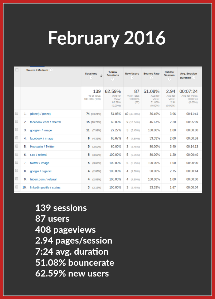 Site STats for February 2016